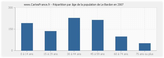 Répartition par âge de la population de Le Bardon en 2007